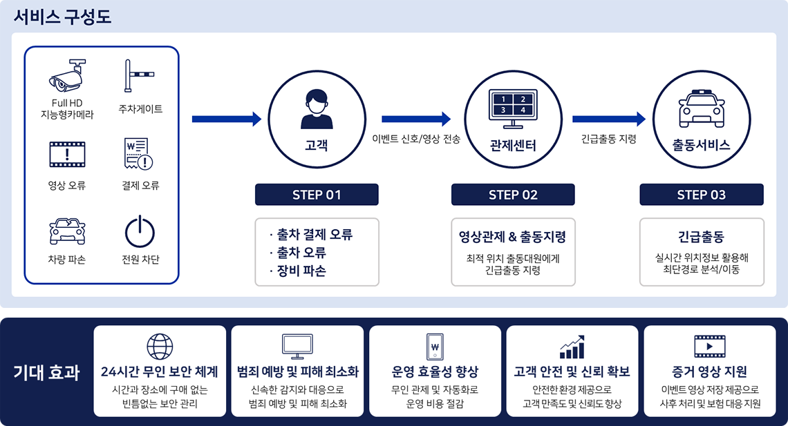 관제 및 긴급출동