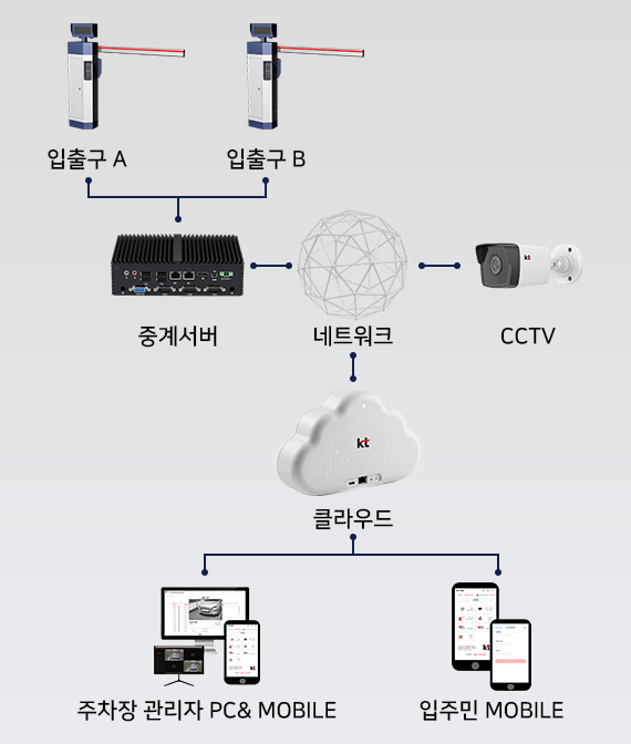차량 입출차